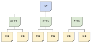 カテゴリわけ