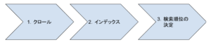 seoの全体像_検索順位決定の仕組み