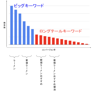 ロングテールキーワード