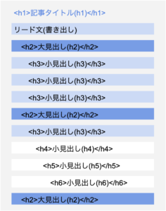 見出しの構成