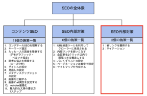 seoの全体像_seo外部対策